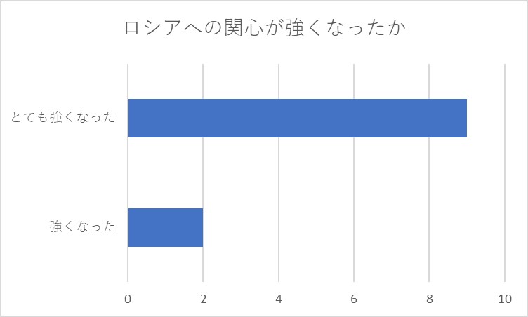 日露青年交流事業 第一回日本語履修高校生オンライン交流プログラムを実施しました 日露青年交流センター